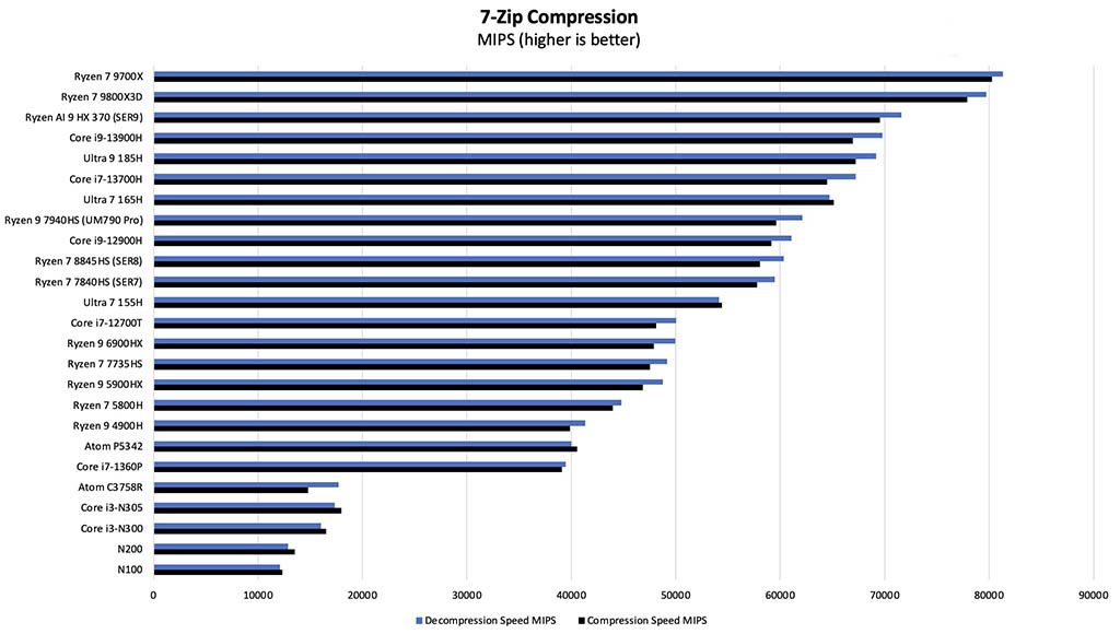 amd-ryzen-7-9800x3d-7zip-compression-benchmark.jpg