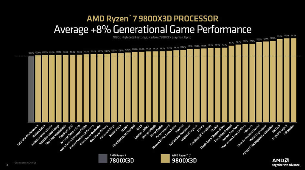 amd-ryzen-7-9800x3d-amd-game-performance.jpg