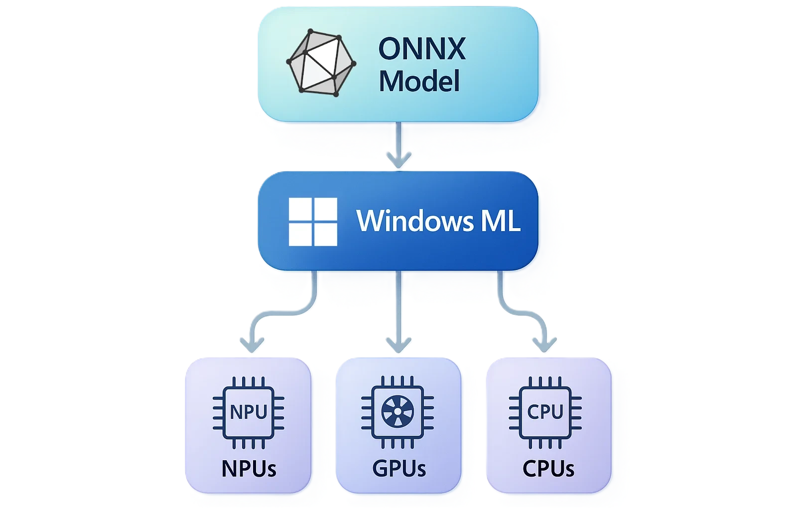 windows-ml-va-onnx-runtime-1_e8d341efda10467c9bc87bb53bd0849e.webp