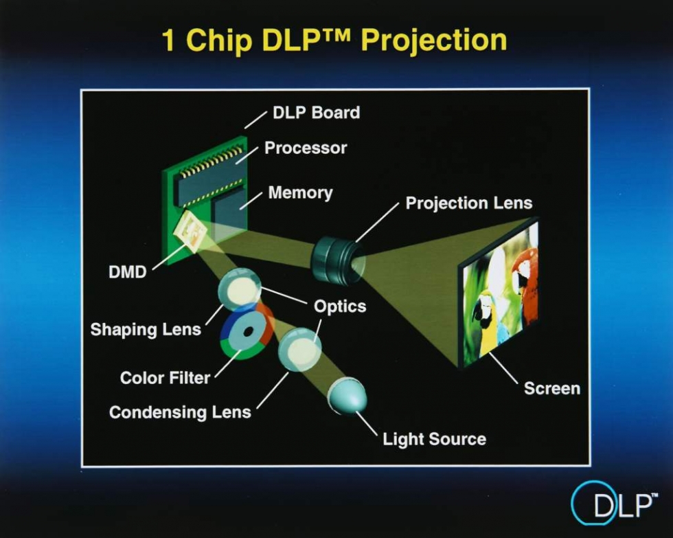 Máy chiếu công nghệ DLP