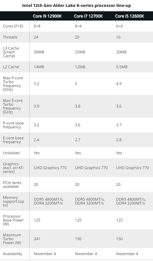 Thông số kỹ thuật Intel Core thế hệ thứ 12- Sơn Đạt.,JSC