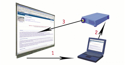 Cách xử lý những lỗi thường gặp khi sử dụng máy chiếu 